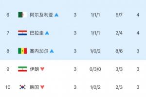 差太多了!韩国小组第三排名第10出局,距离上岸差了4个净胜球!
