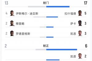 英格兰2-0巴拿马全场数据:射门17-13 射正6-2 预期进球1.49-0.58
