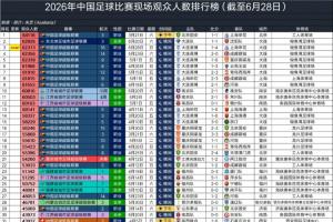2026中国足球现场观众排行:国安64118人第1,梭鱼湾包揽第2-第7