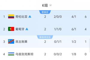 K组形势:哥伦比亚葡萄牙争头名 民主刚果vs乌兹别克决定韩国命运