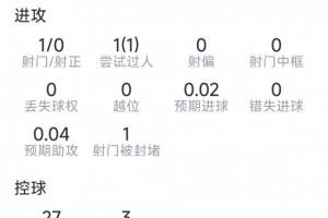 维蒂尼亚本场数据:1关键传球,1射0正,4对抗均成功,评分7.4分