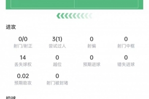 内托数据:0射门+3次过人1次成功,14次丢球权全场最多,评分6.4