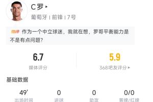 C罗半场数据:3射1正评分6.7分,触球18次,任意球射门被扑