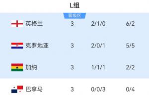世界杯L组结局:英格兰头名 克罗地亚第2加纳第3出线,巴拿马出局