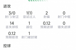 萨卡本场数据:1次助攻,1次关键传球,3射0正,评分6.5分