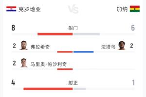 克罗地亚2-1加纳全场:射门8-6 射正4-1 控球率53%-47%