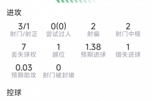 劳塔罗本场数据:点射破门,3射1正,2次中框,1次关键传球