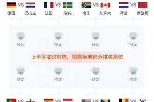 实时对阵预测:英格兰暂跌至L组第二,可能将对阵K组第二葡萄牙!